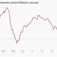 Image for article titled The 11 most important economic charts of the week